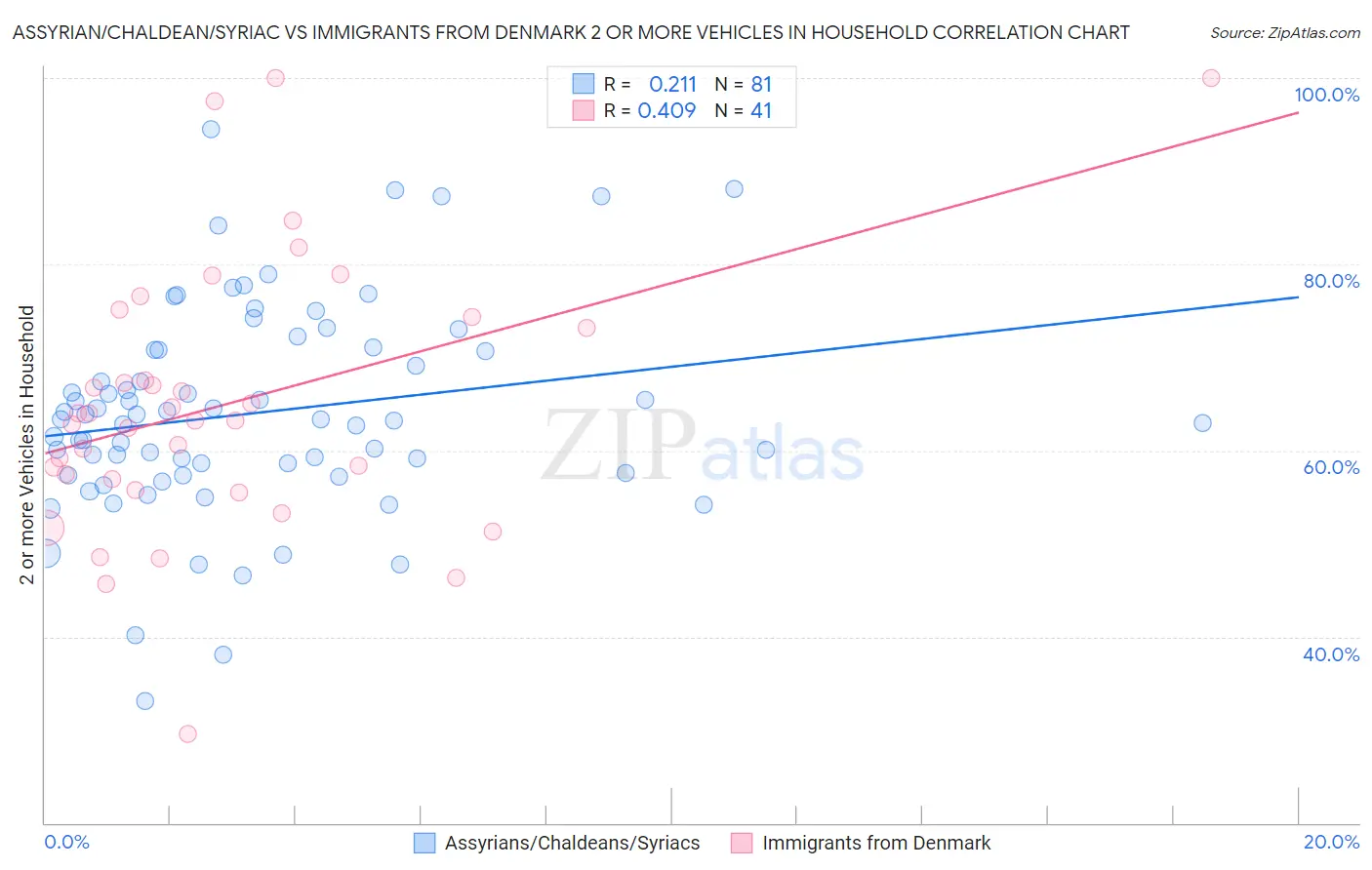 Assyrian/Chaldean/Syriac vs Immigrants from Denmark 2 or more Vehicles in Household