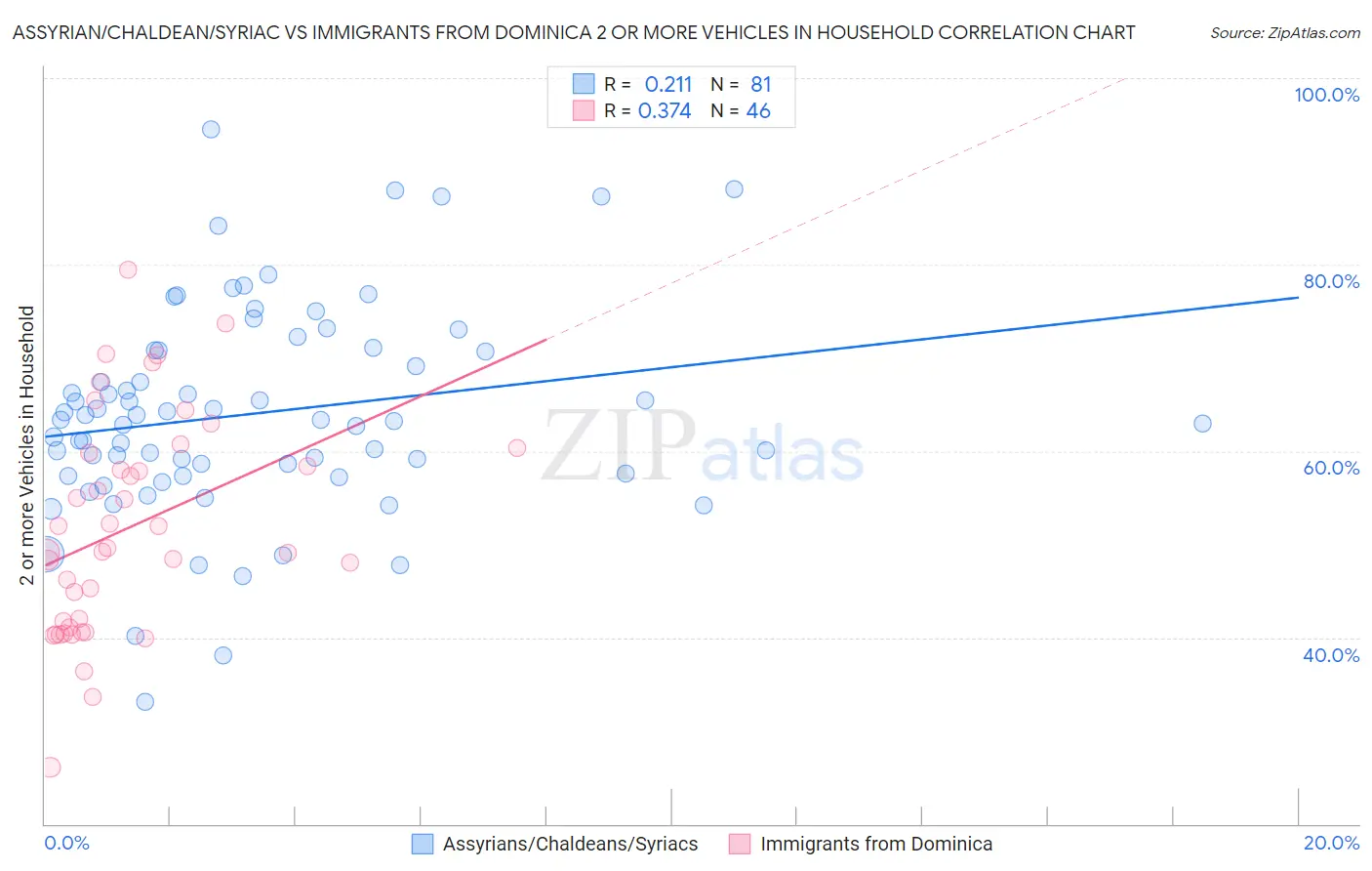 Assyrian/Chaldean/Syriac vs Immigrants from Dominica 2 or more Vehicles in Household