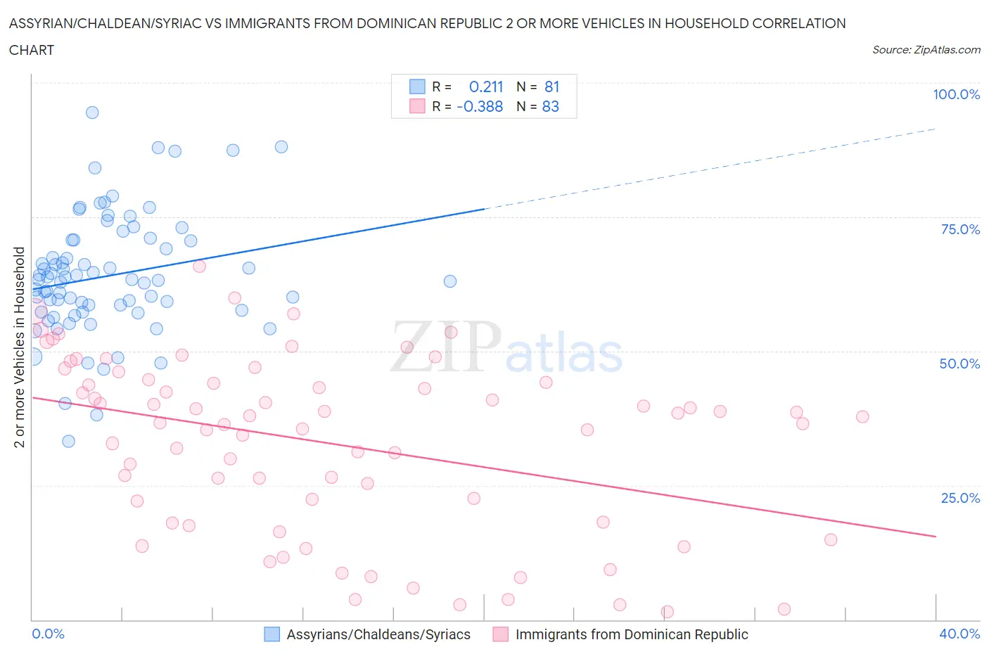 Assyrian/Chaldean/Syriac vs Immigrants from Dominican Republic 2 or more Vehicles in Household