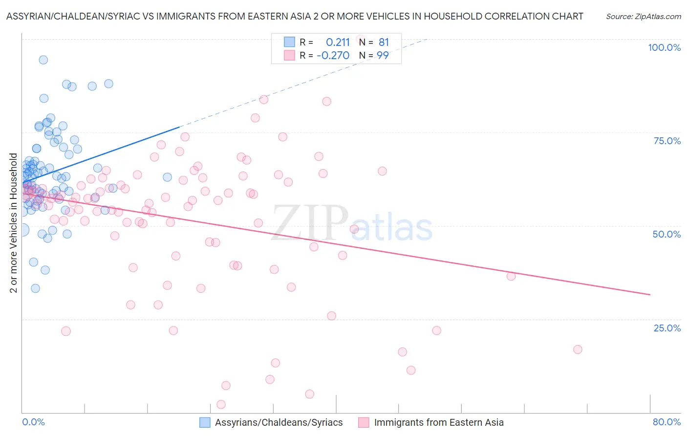 Assyrian/Chaldean/Syriac vs Immigrants from Eastern Asia 2 or more Vehicles in Household