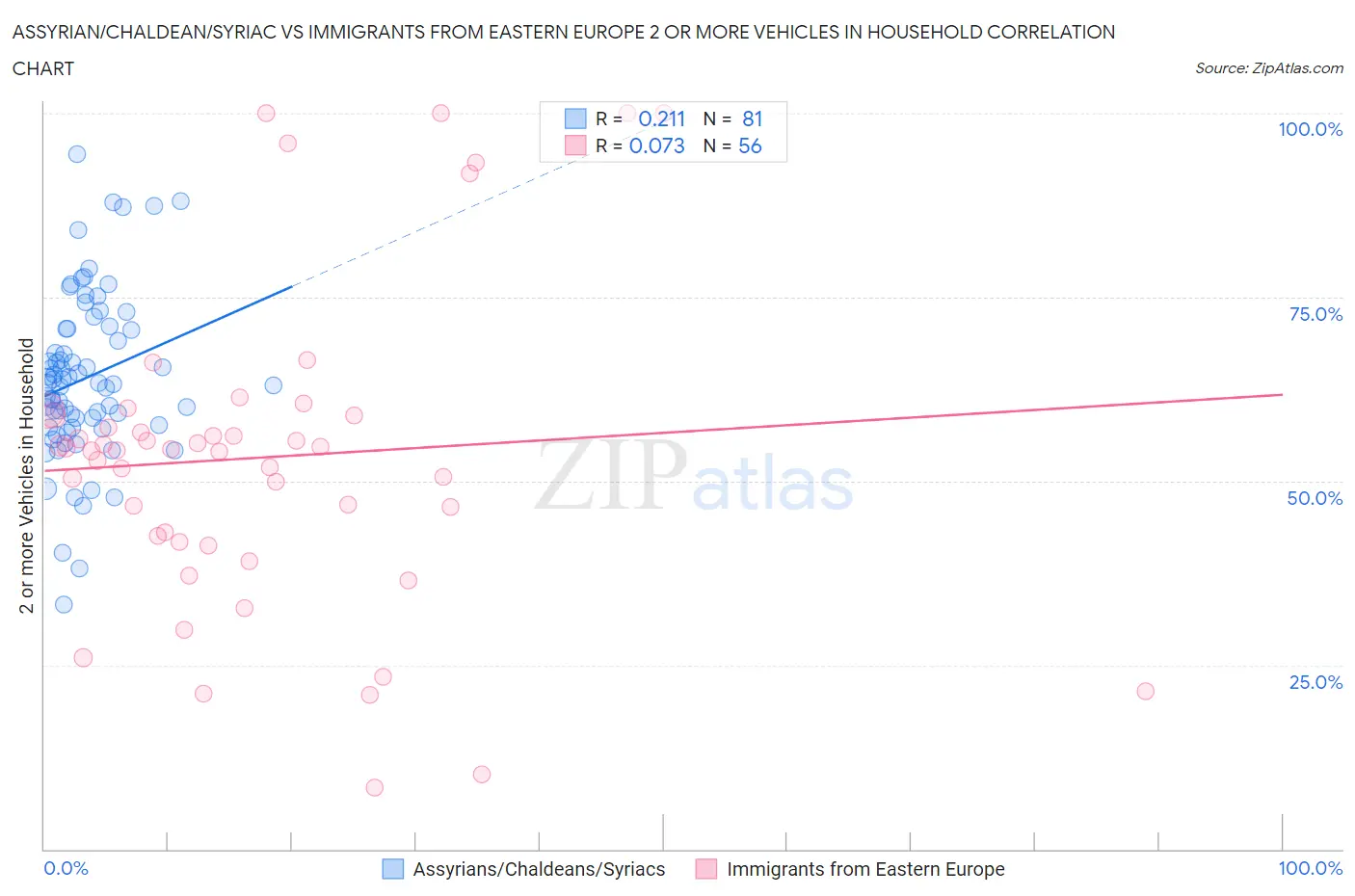 Assyrian/Chaldean/Syriac vs Immigrants from Eastern Europe 2 or more Vehicles in Household