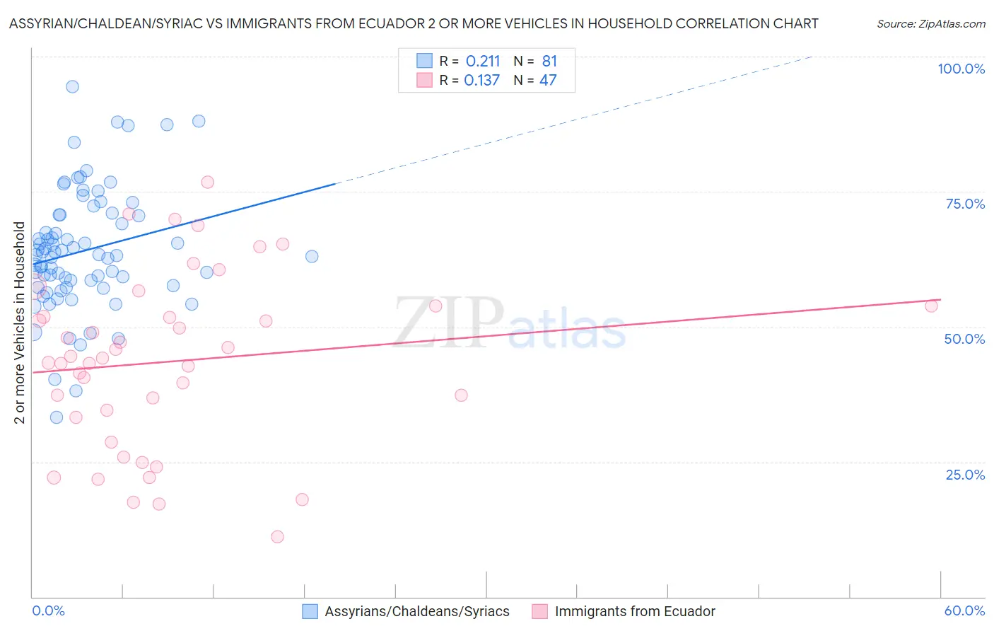 Assyrian/Chaldean/Syriac vs Immigrants from Ecuador 2 or more Vehicles in Household