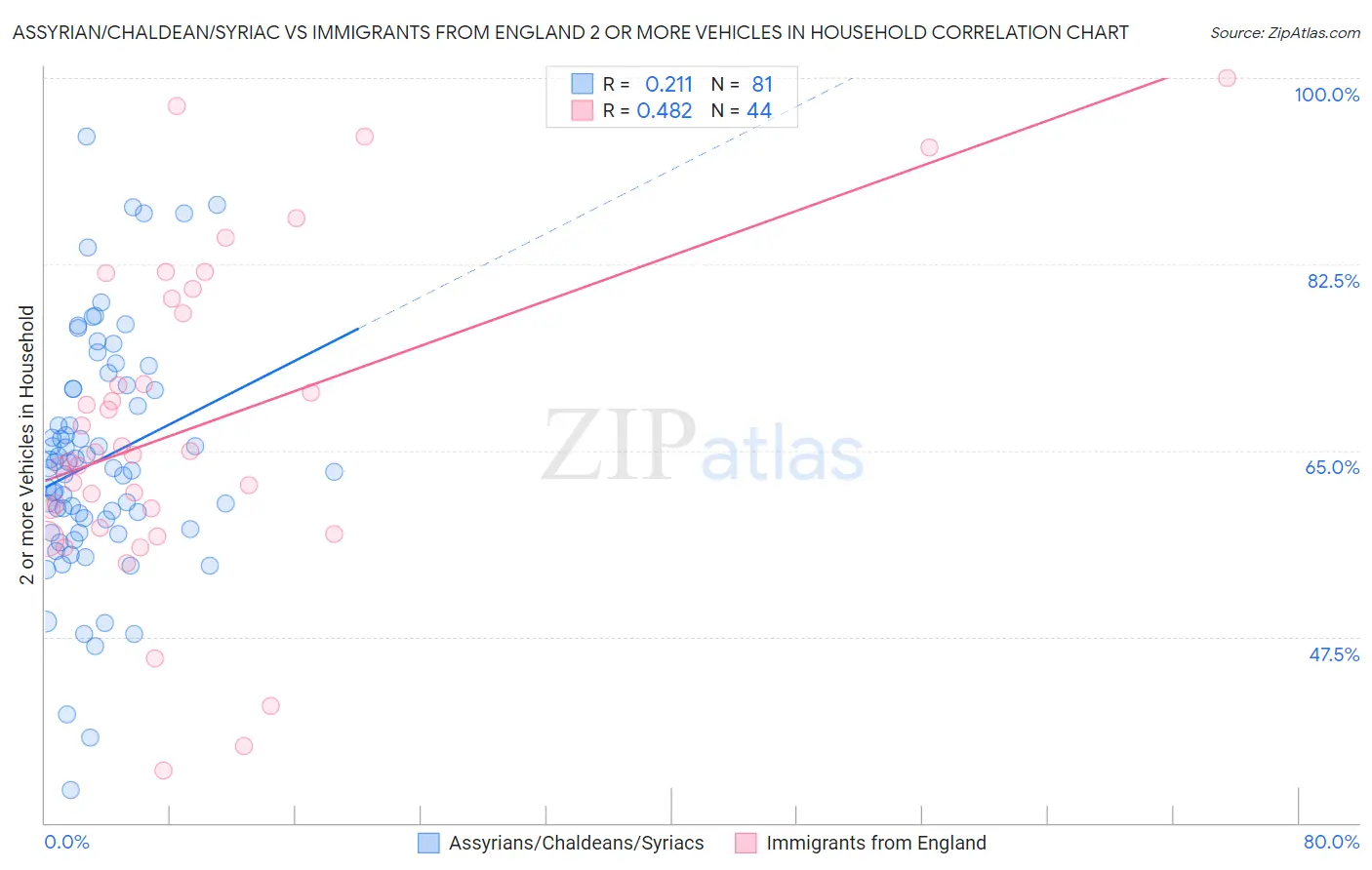 Assyrian/Chaldean/Syriac vs Immigrants from England 2 or more Vehicles in Household