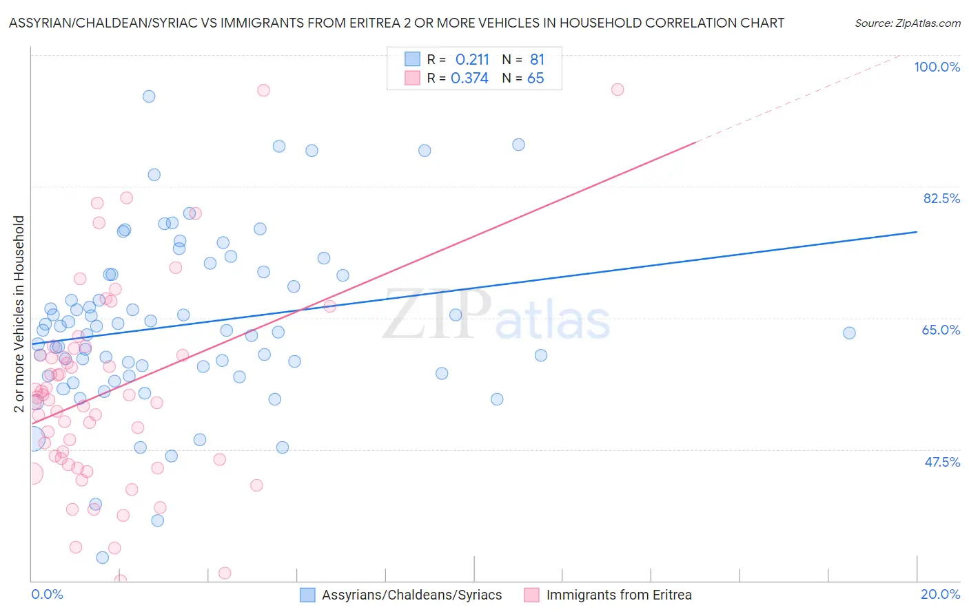 Assyrian/Chaldean/Syriac vs Immigrants from Eritrea 2 or more Vehicles in Household