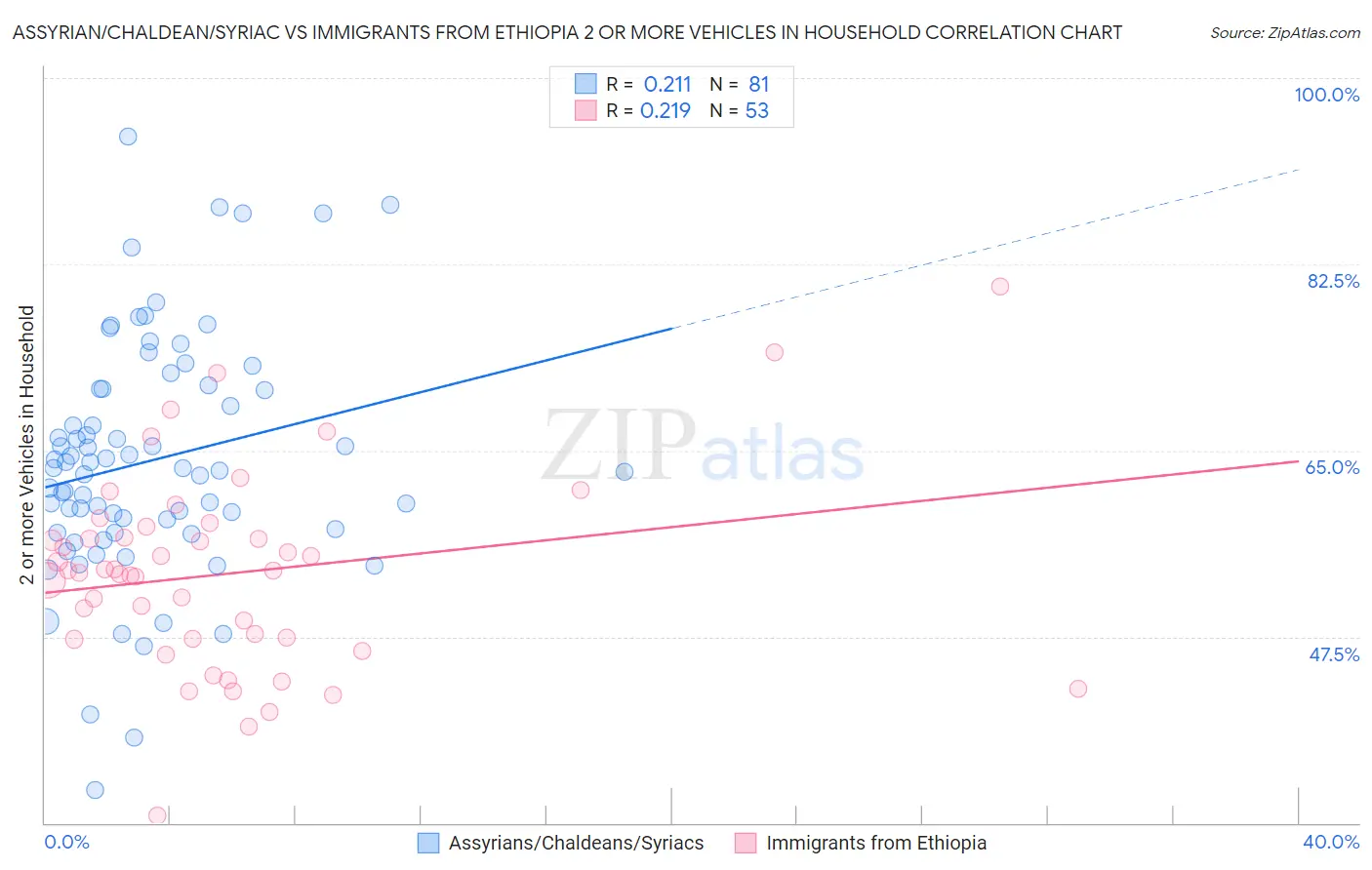Assyrian/Chaldean/Syriac vs Immigrants from Ethiopia 2 or more Vehicles in Household