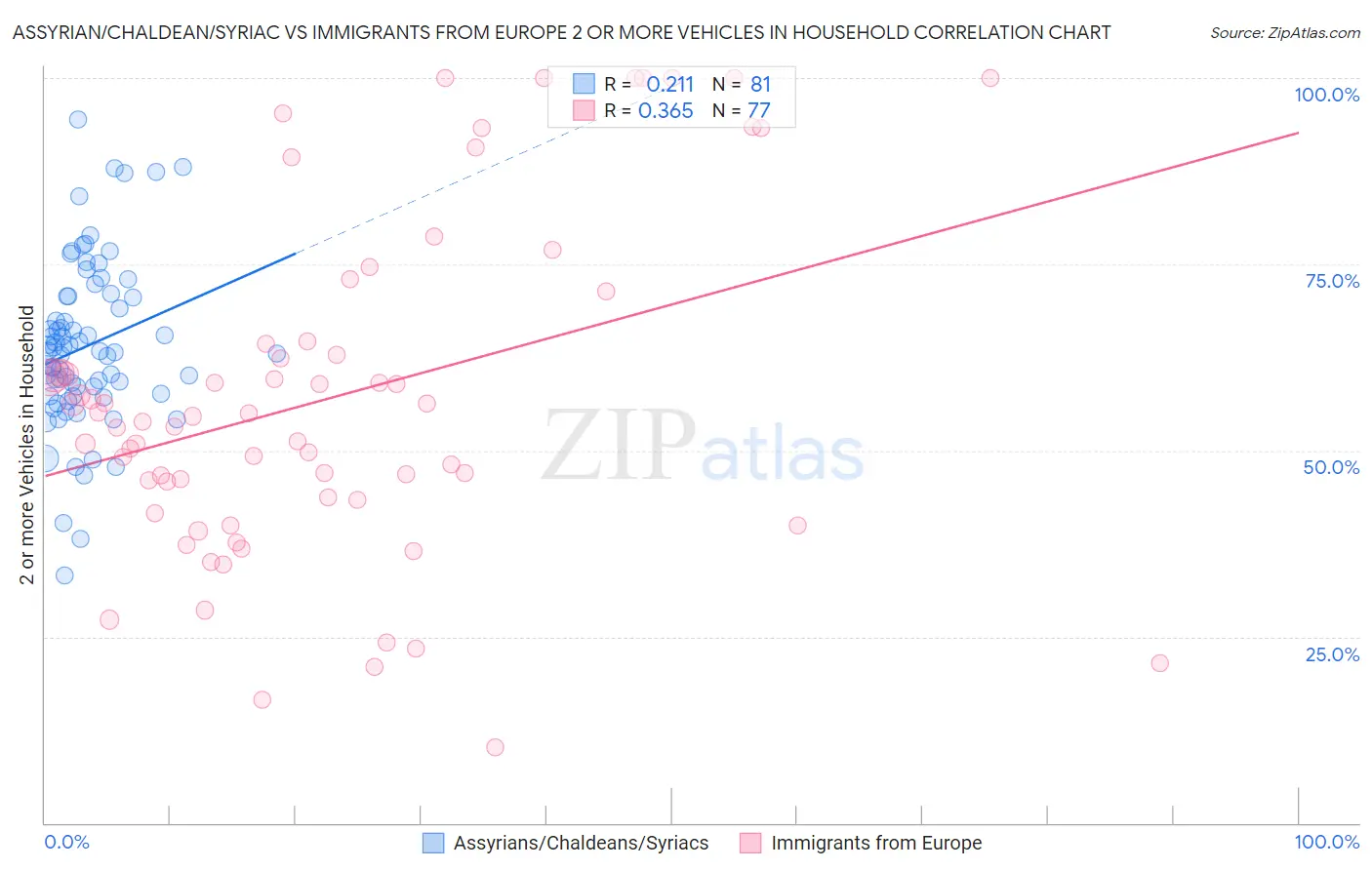 Assyrian/Chaldean/Syriac vs Immigrants from Europe 2 or more Vehicles in Household