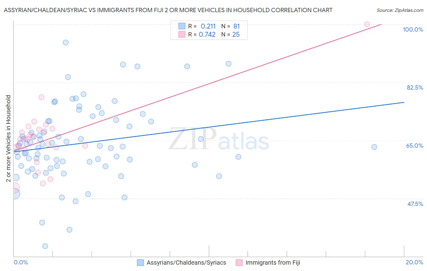Assyrian/Chaldean/Syriac vs Immigrants from Fiji 2 or more Vehicles in Household