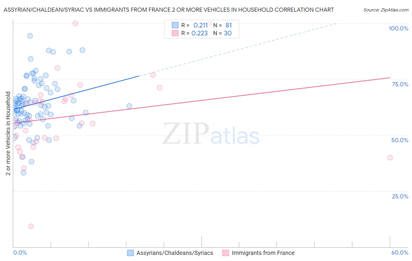 Assyrian/Chaldean/Syriac vs Immigrants from France 2 or more Vehicles in Household