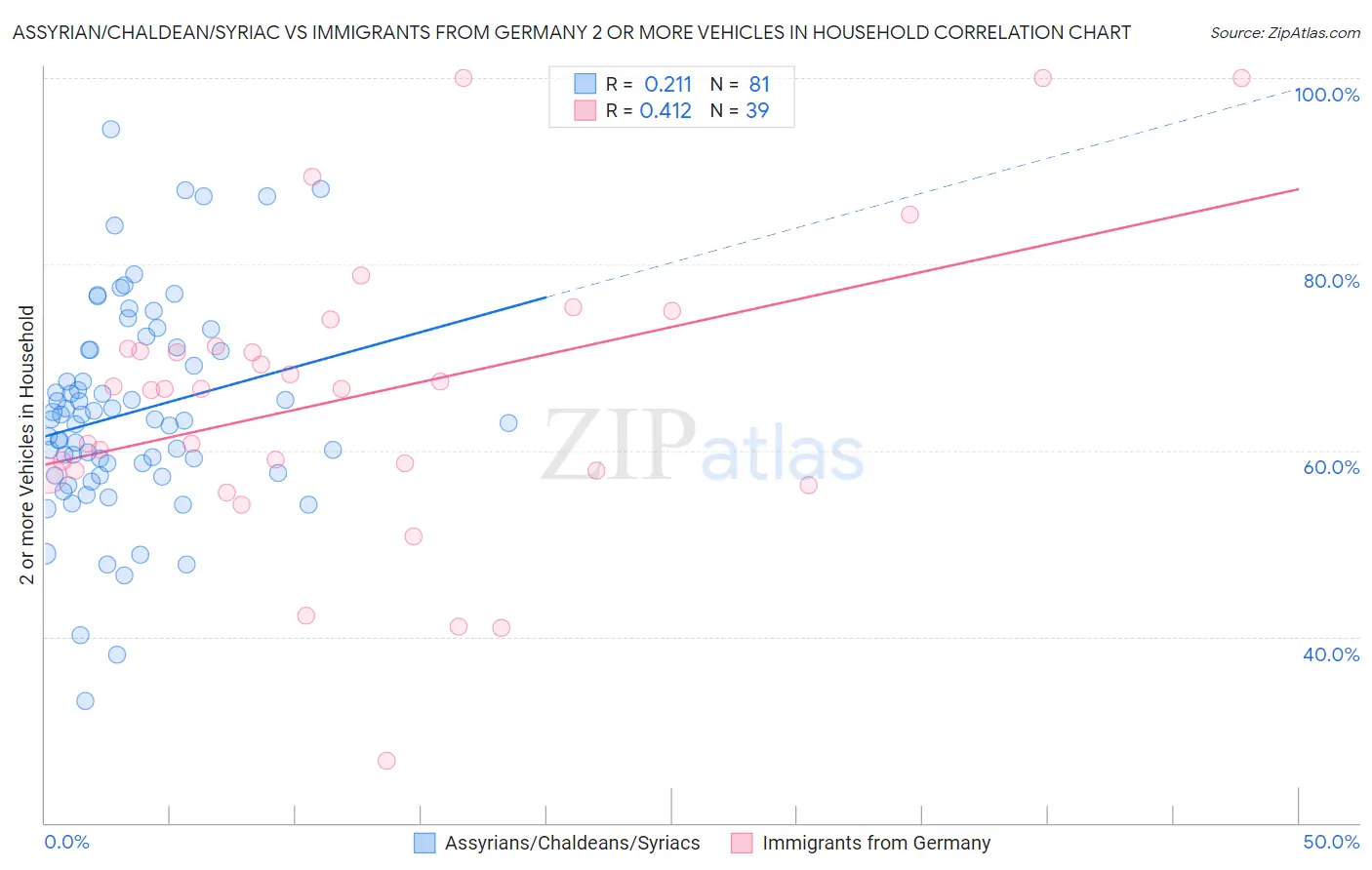 Assyrian/Chaldean/Syriac vs Immigrants from Germany 2 or more Vehicles in Household