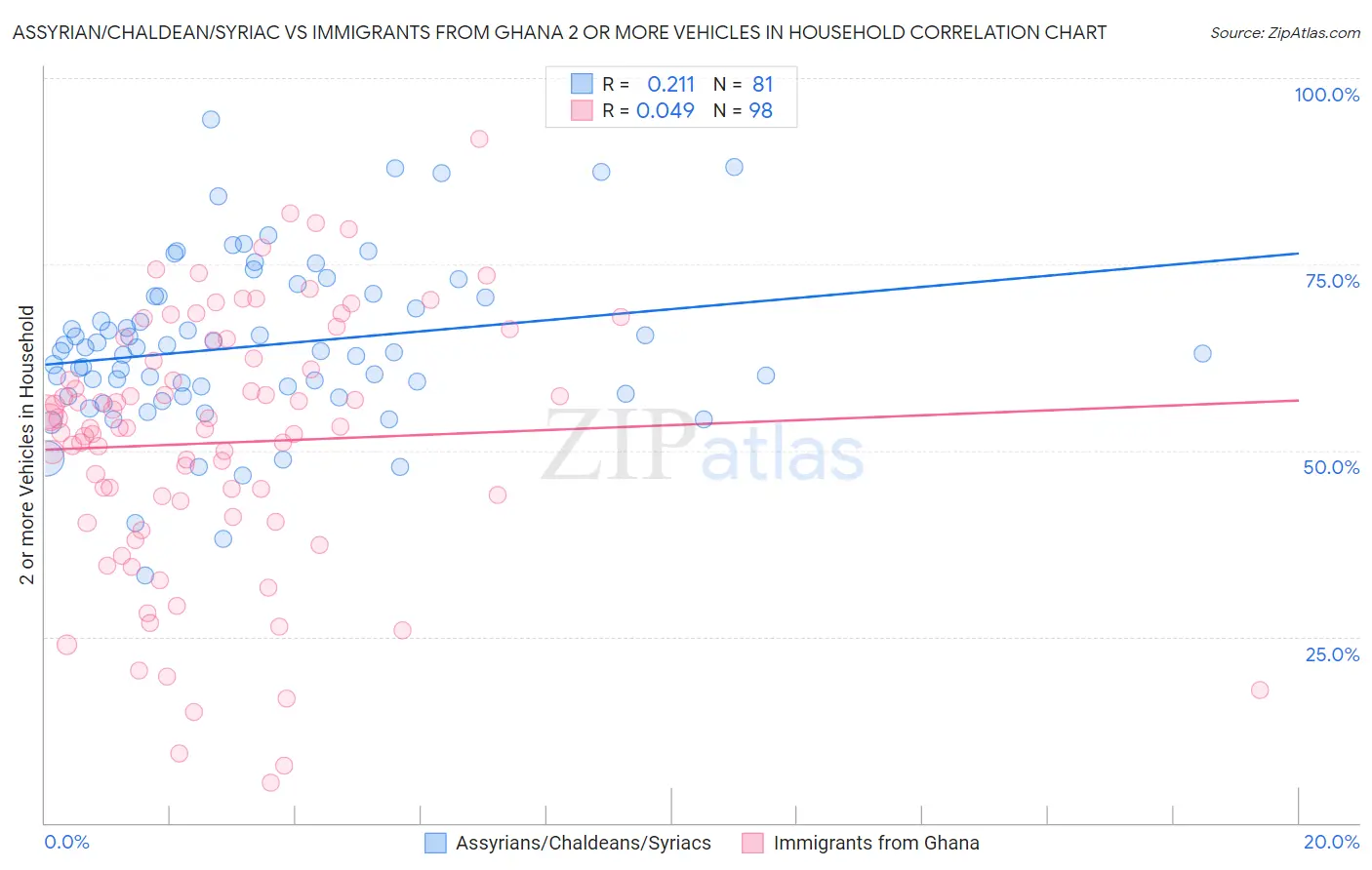 Assyrian/Chaldean/Syriac vs Immigrants from Ghana 2 or more Vehicles in Household