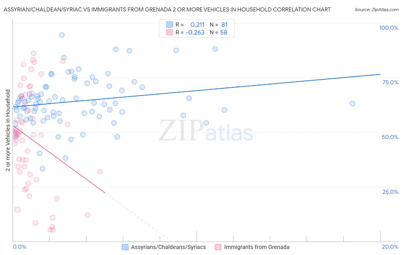 Assyrian/Chaldean/Syriac vs Immigrants from Grenada 2 or more Vehicles in Household