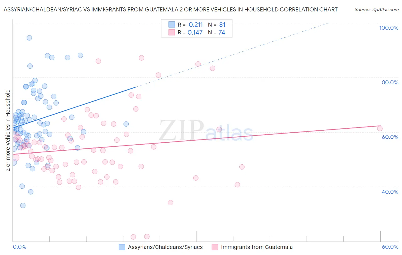 Assyrian/Chaldean/Syriac vs Immigrants from Guatemala 2 or more Vehicles in Household