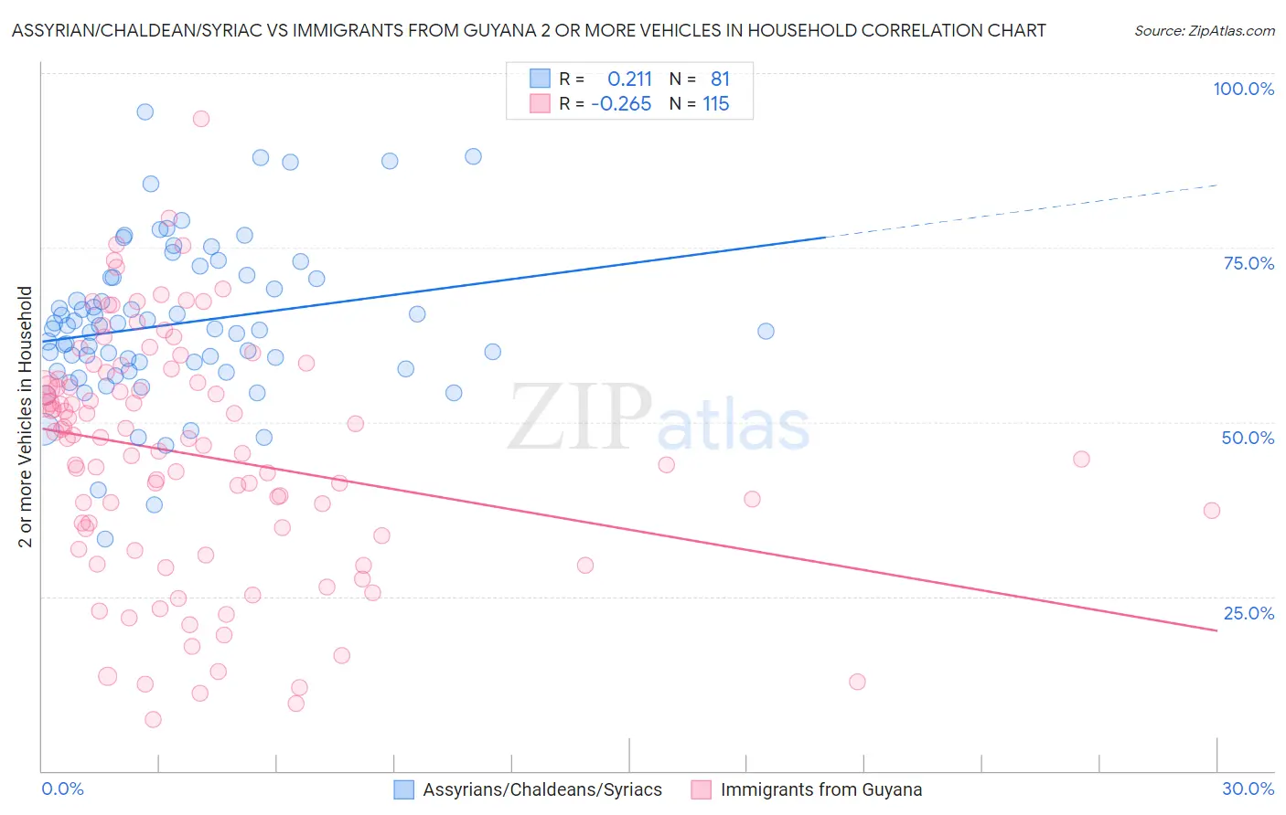 Assyrian/Chaldean/Syriac vs Immigrants from Guyana 2 or more Vehicles in Household