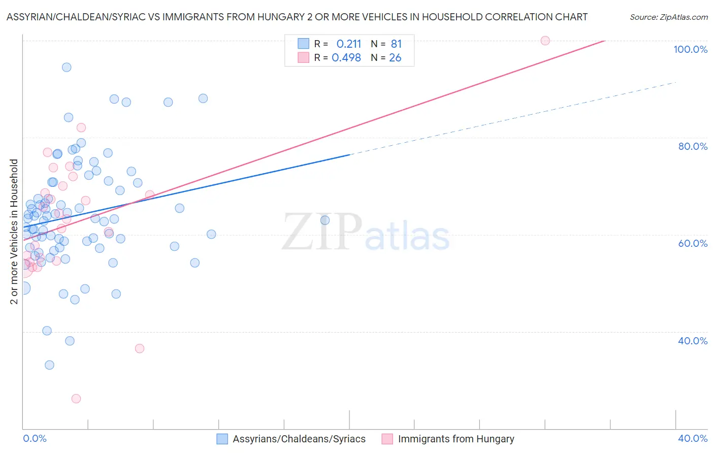 Assyrian/Chaldean/Syriac vs Immigrants from Hungary 2 or more Vehicles in Household
