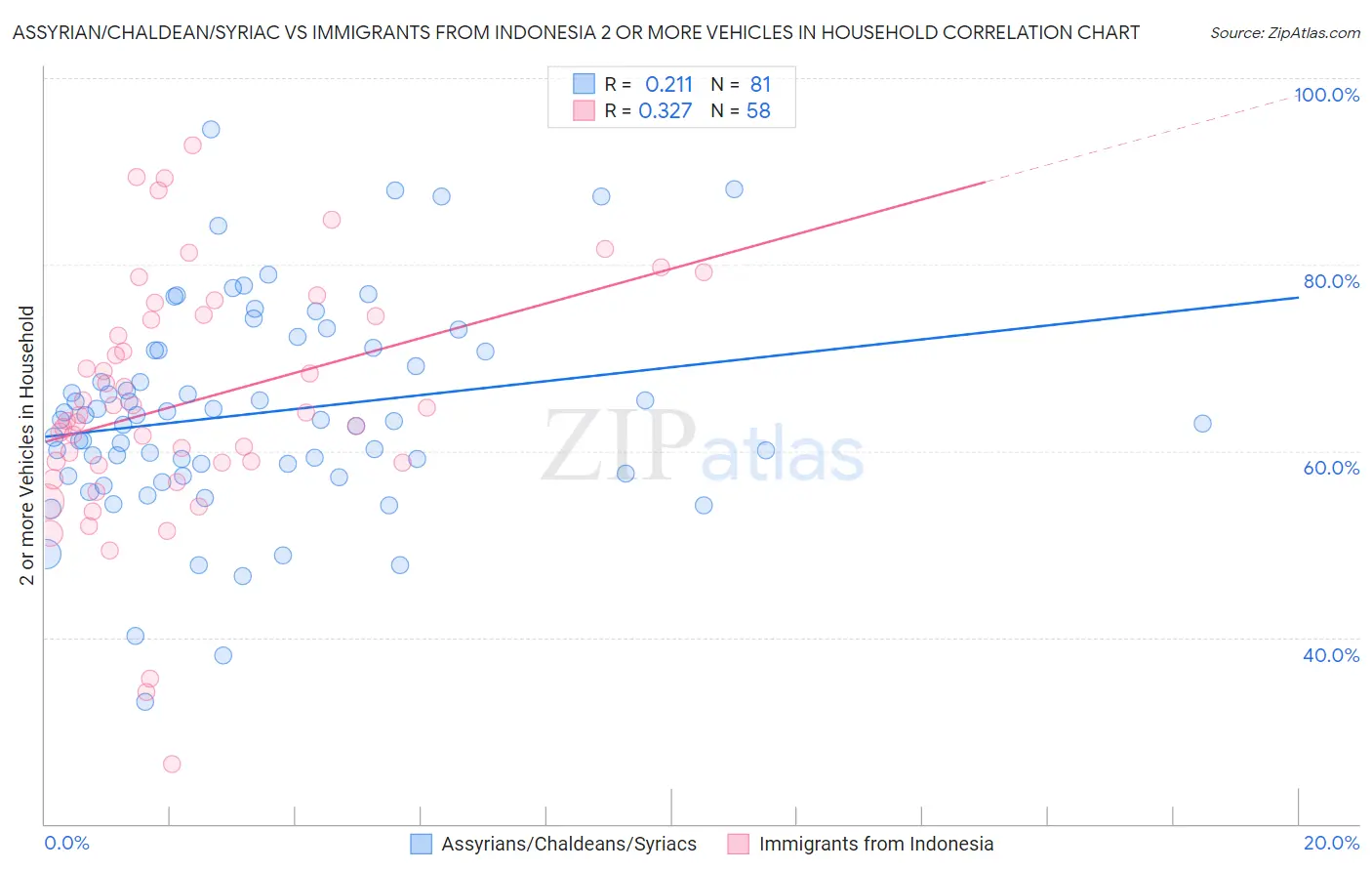 Assyrian/Chaldean/Syriac vs Immigrants from Indonesia 2 or more Vehicles in Household