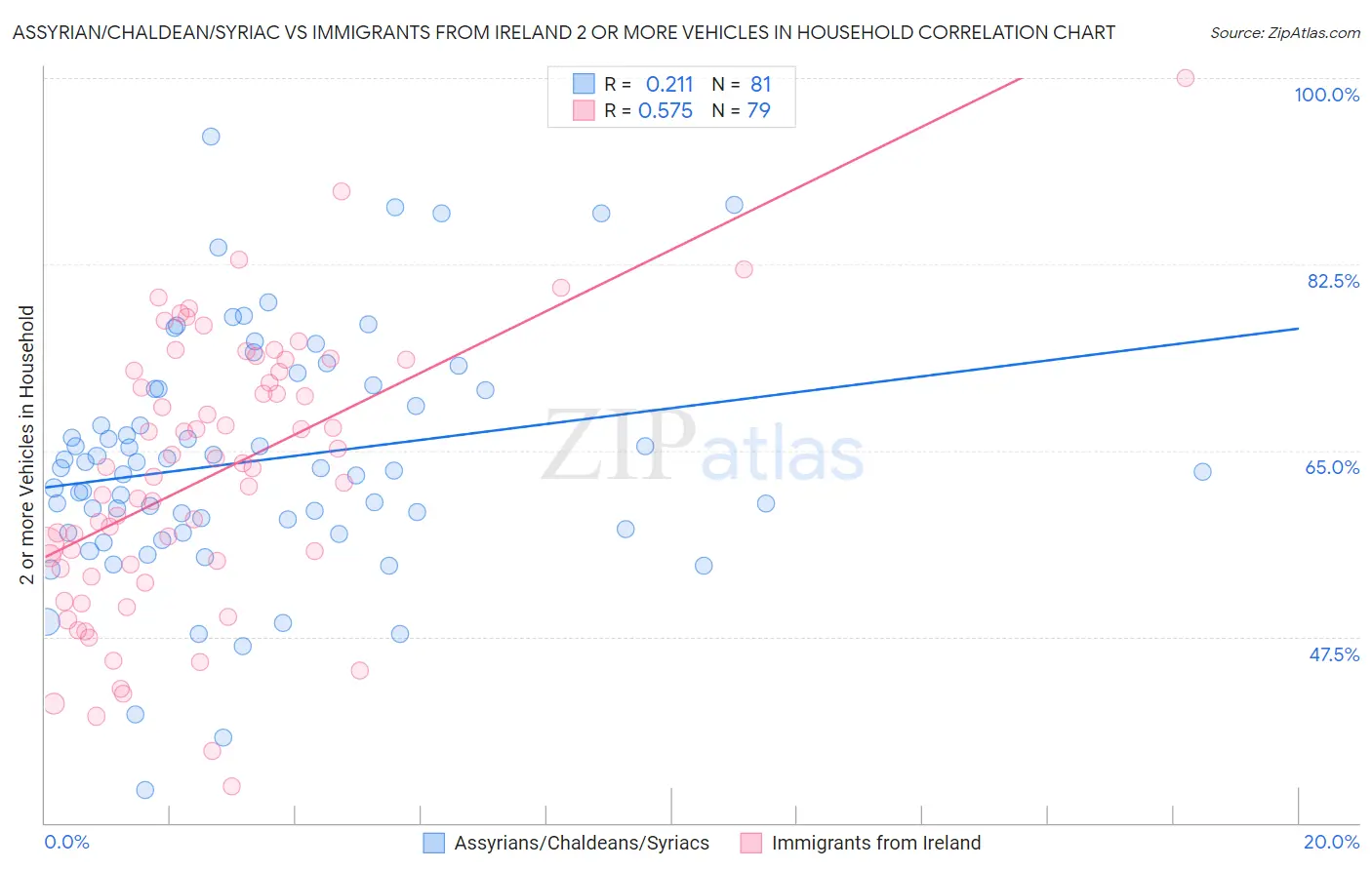 Assyrian/Chaldean/Syriac vs Immigrants from Ireland 2 or more Vehicles in Household