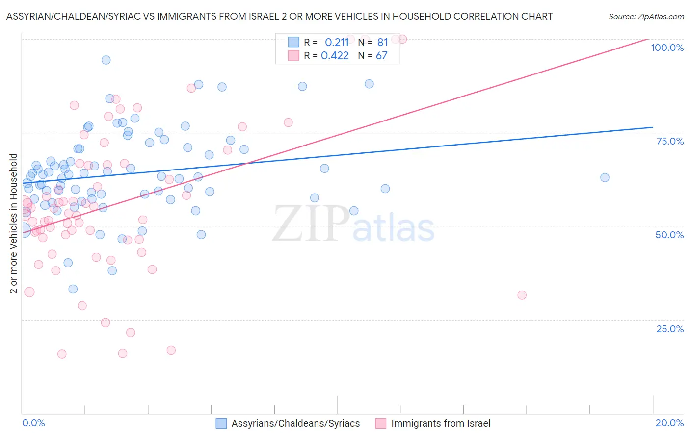 Assyrian/Chaldean/Syriac vs Immigrants from Israel 2 or more Vehicles in Household