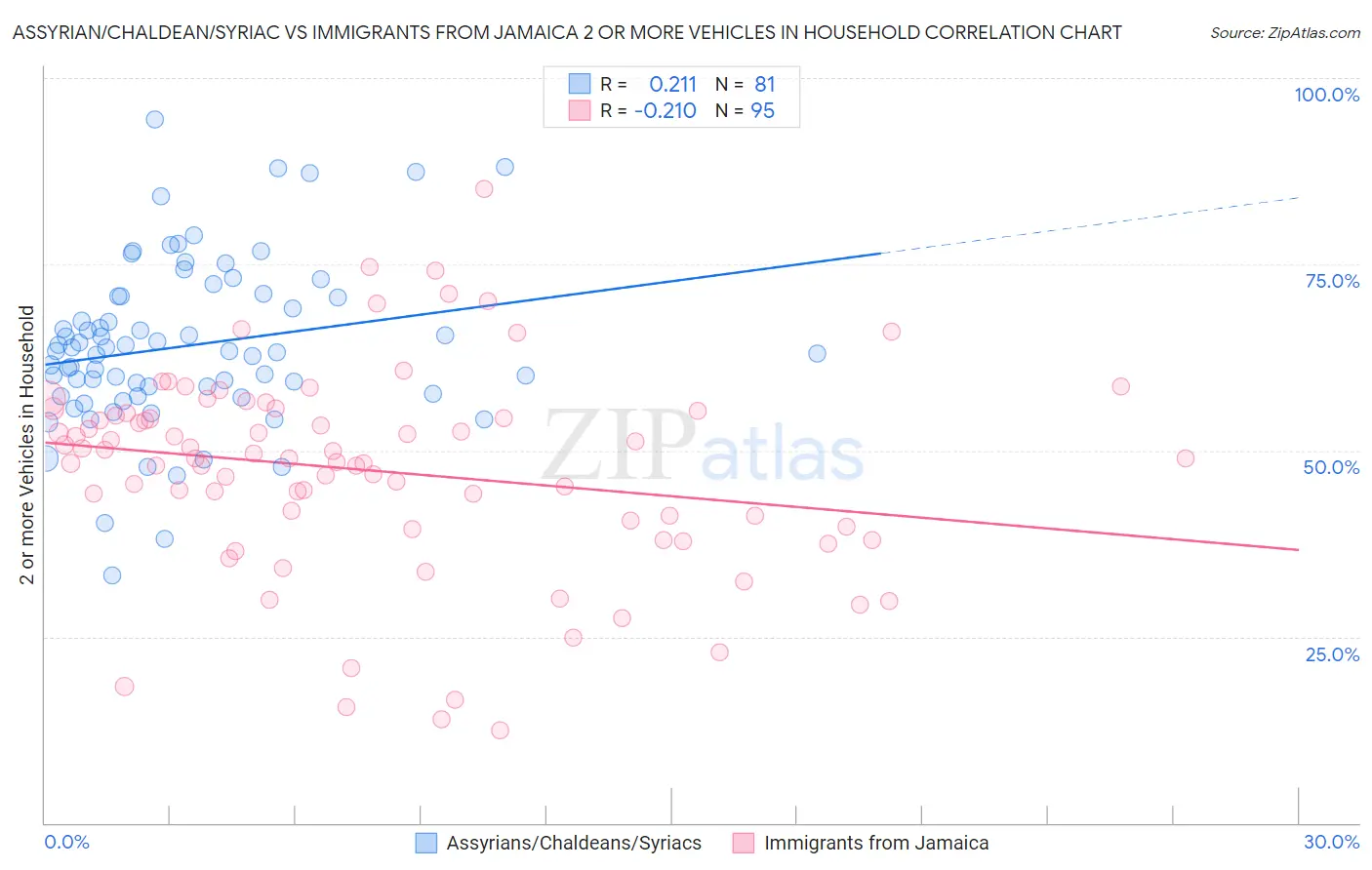 Assyrian/Chaldean/Syriac vs Immigrants from Jamaica 2 or more Vehicles in Household