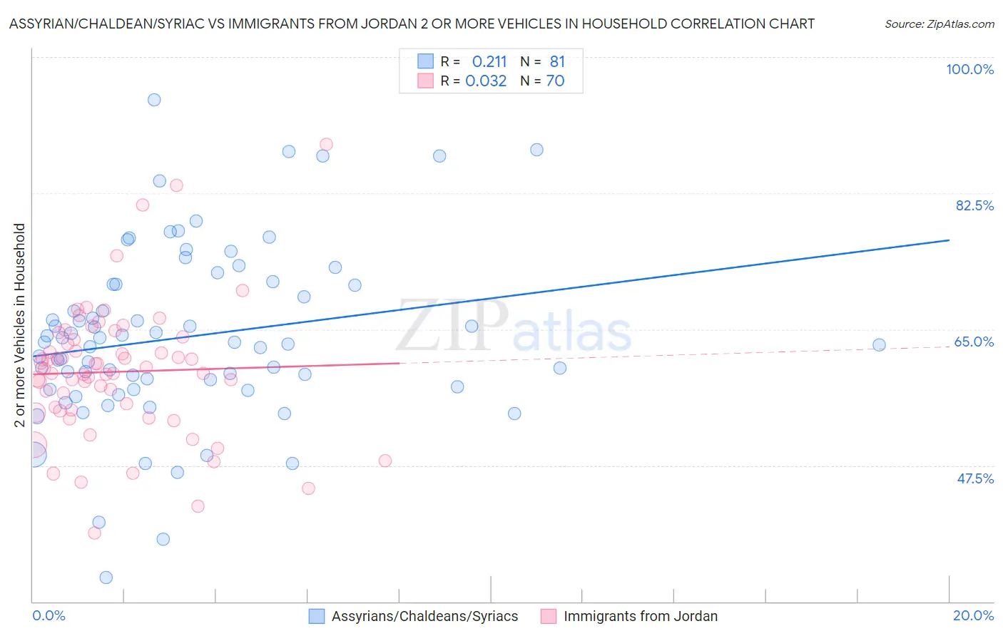 Assyrian/Chaldean/Syriac vs Immigrants from Jordan 2 or more Vehicles in Household