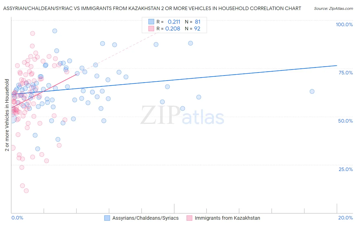 Assyrian/Chaldean/Syriac vs Immigrants from Kazakhstan 2 or more Vehicles in Household