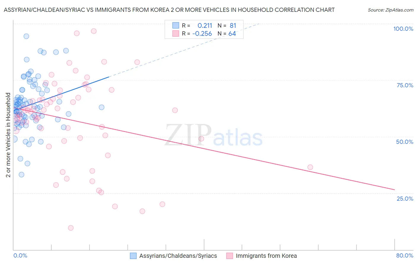 Assyrian/Chaldean/Syriac vs Immigrants from Korea 2 or more Vehicles in Household