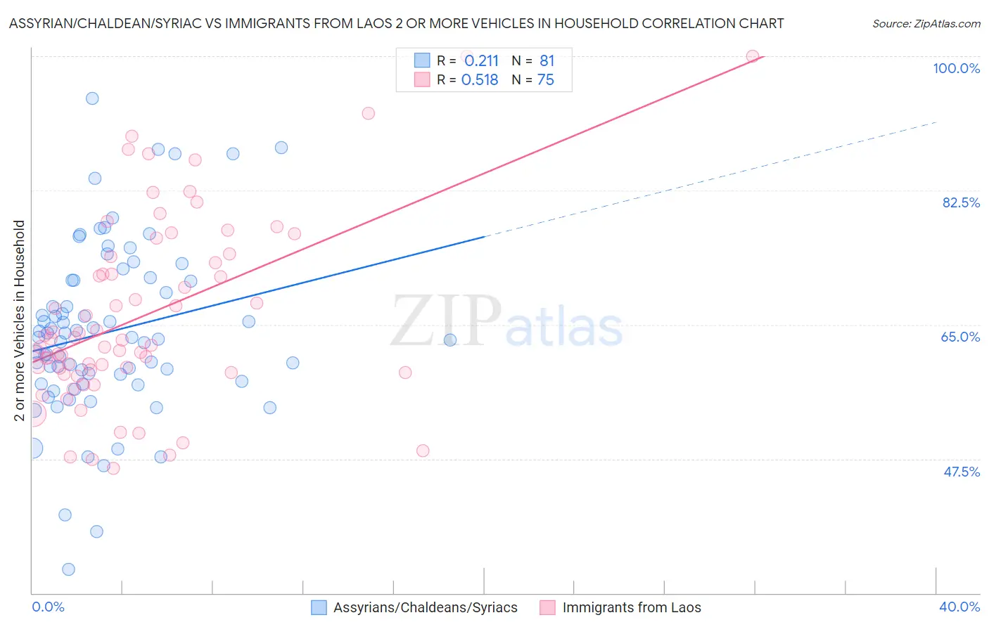 Assyrian/Chaldean/Syriac vs Immigrants from Laos 2 or more Vehicles in Household