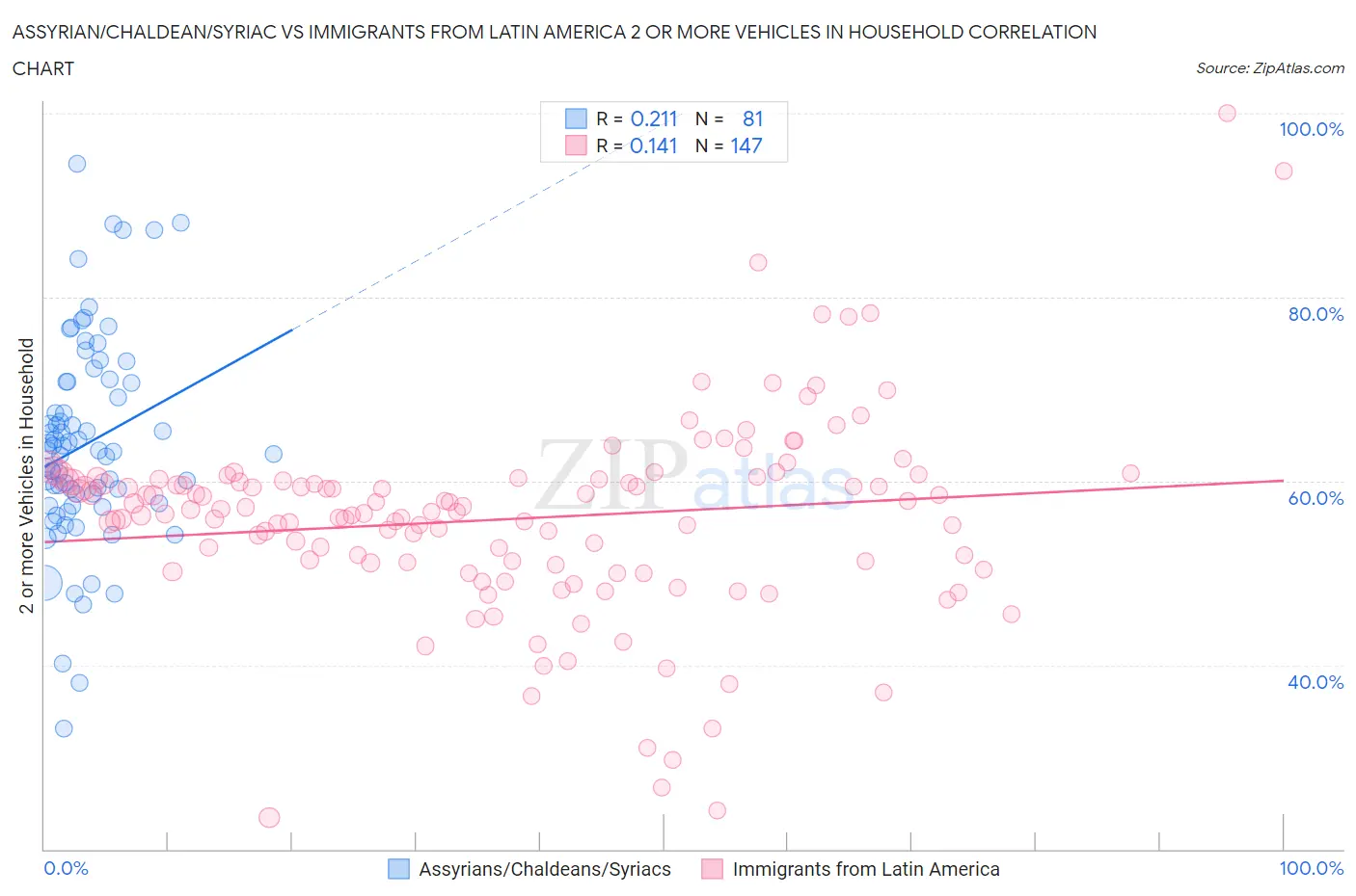 Assyrian/Chaldean/Syriac vs Immigrants from Latin America 2 or more Vehicles in Household