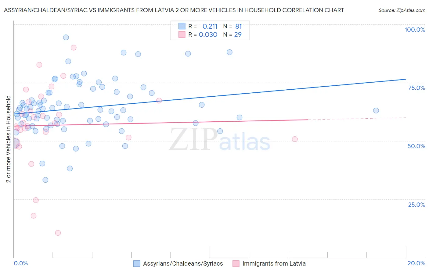 Assyrian/Chaldean/Syriac vs Immigrants from Latvia 2 or more Vehicles in Household