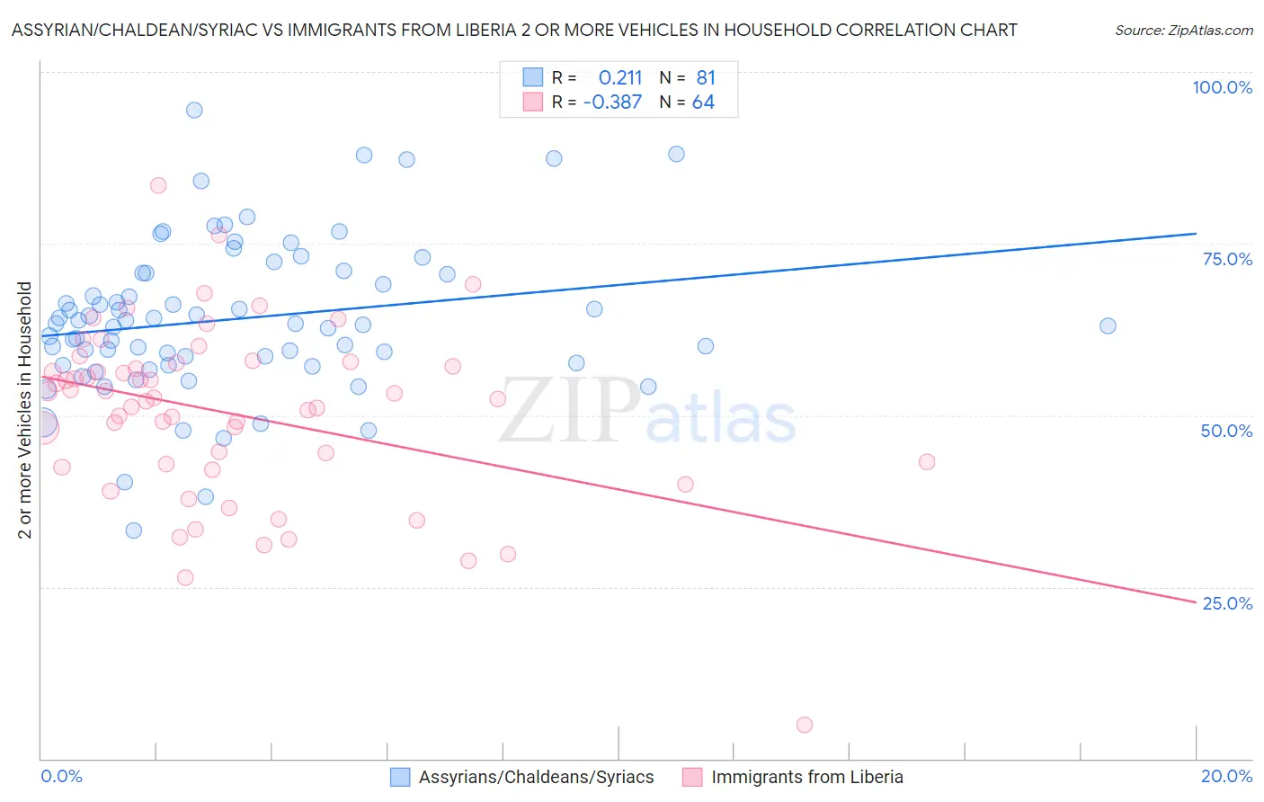 Assyrian/Chaldean/Syriac vs Immigrants from Liberia 2 or more Vehicles in Household