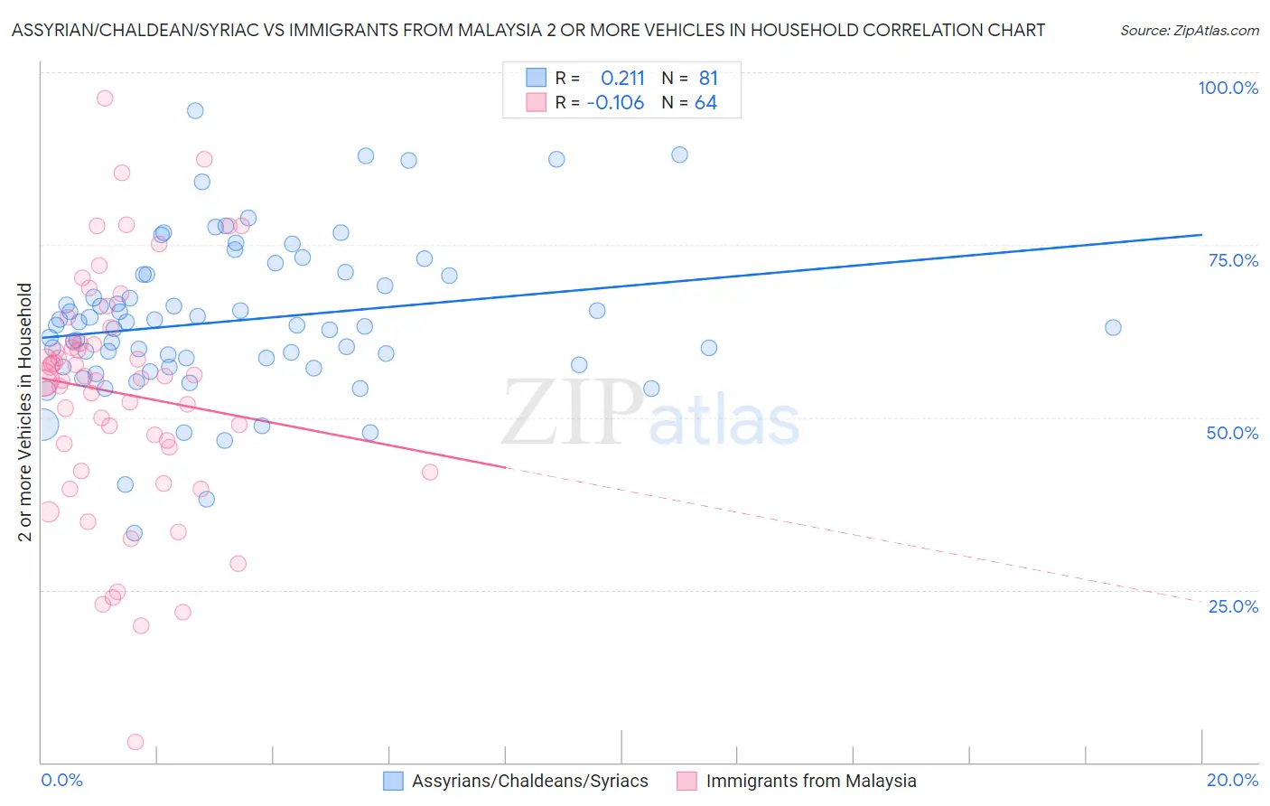 Assyrian/Chaldean/Syriac vs Immigrants from Malaysia 2 or more Vehicles in Household