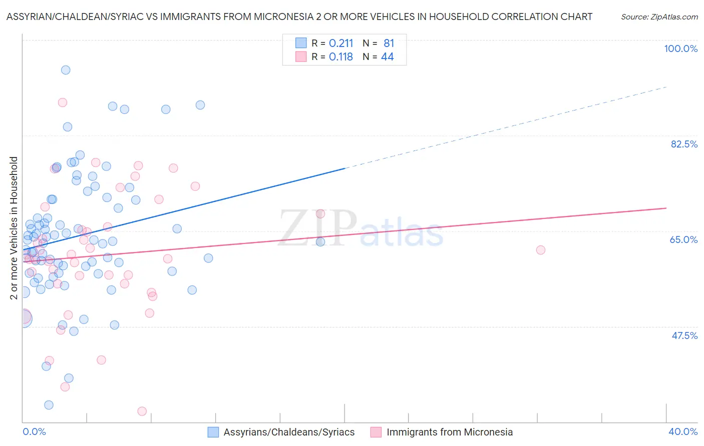 Assyrian/Chaldean/Syriac vs Immigrants from Micronesia 2 or more Vehicles in Household