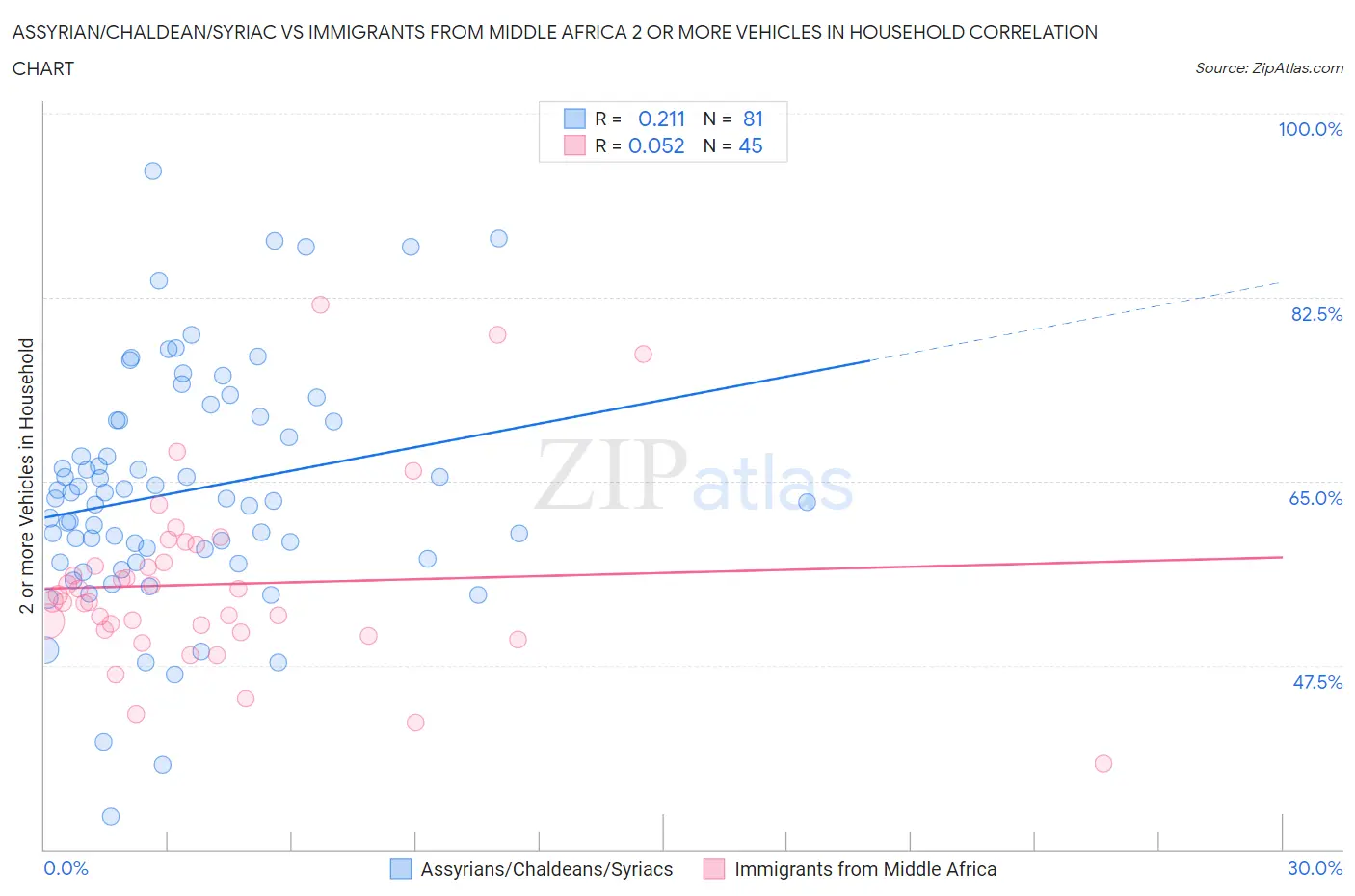 Assyrian/Chaldean/Syriac vs Immigrants from Middle Africa 2 or more Vehicles in Household