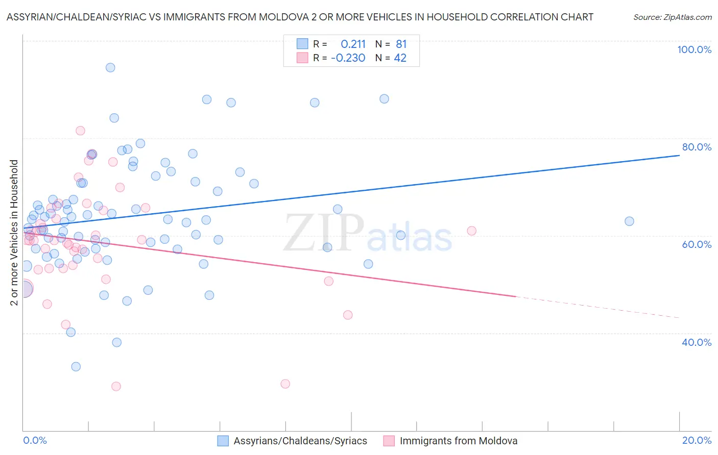 Assyrian/Chaldean/Syriac vs Immigrants from Moldova 2 or more Vehicles in Household