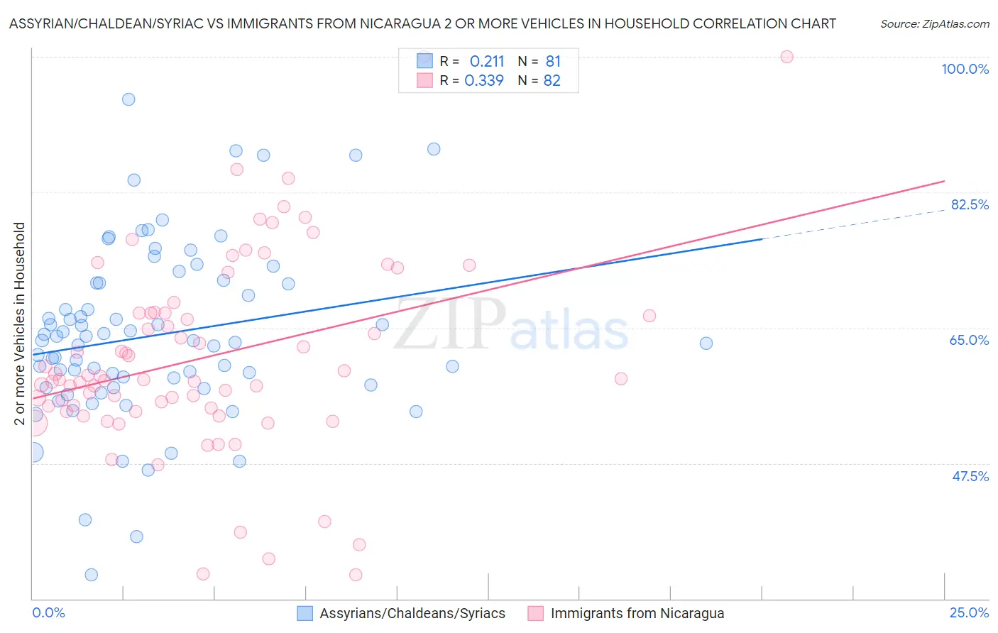 Assyrian/Chaldean/Syriac vs Immigrants from Nicaragua 2 or more Vehicles in Household