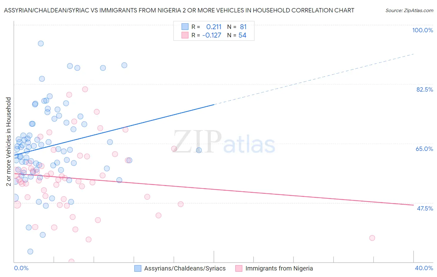 Assyrian/Chaldean/Syriac vs Immigrants from Nigeria 2 or more Vehicles in Household