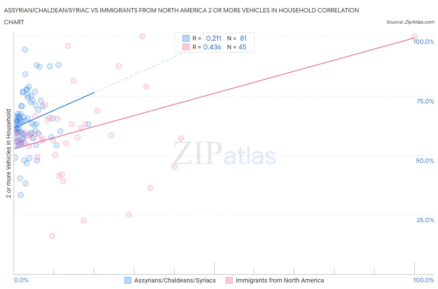 Assyrian/Chaldean/Syriac vs Immigrants from North America 2 or more Vehicles in Household