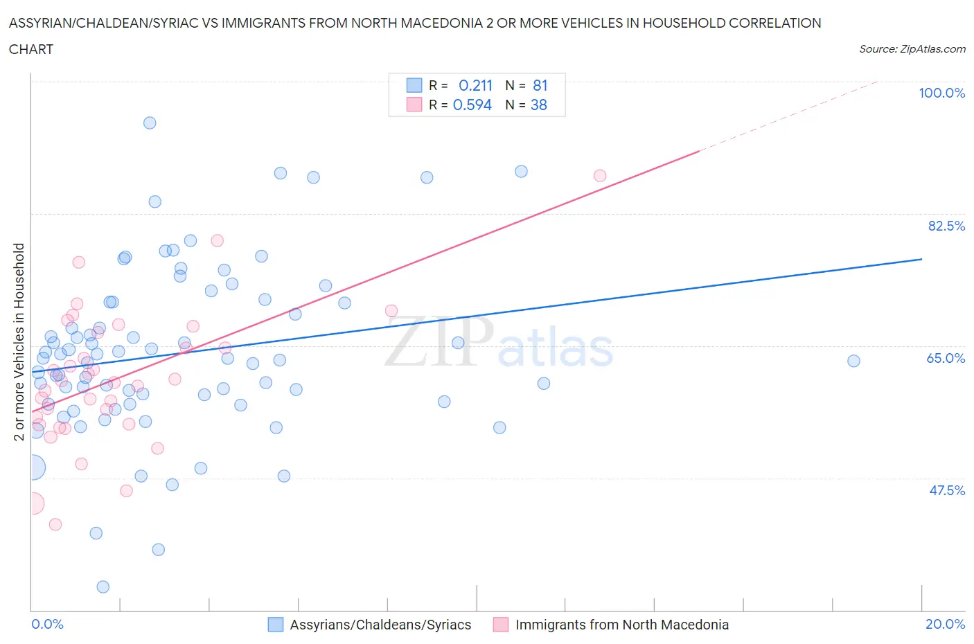 Assyrian/Chaldean/Syriac vs Immigrants from North Macedonia 2 or more Vehicles in Household