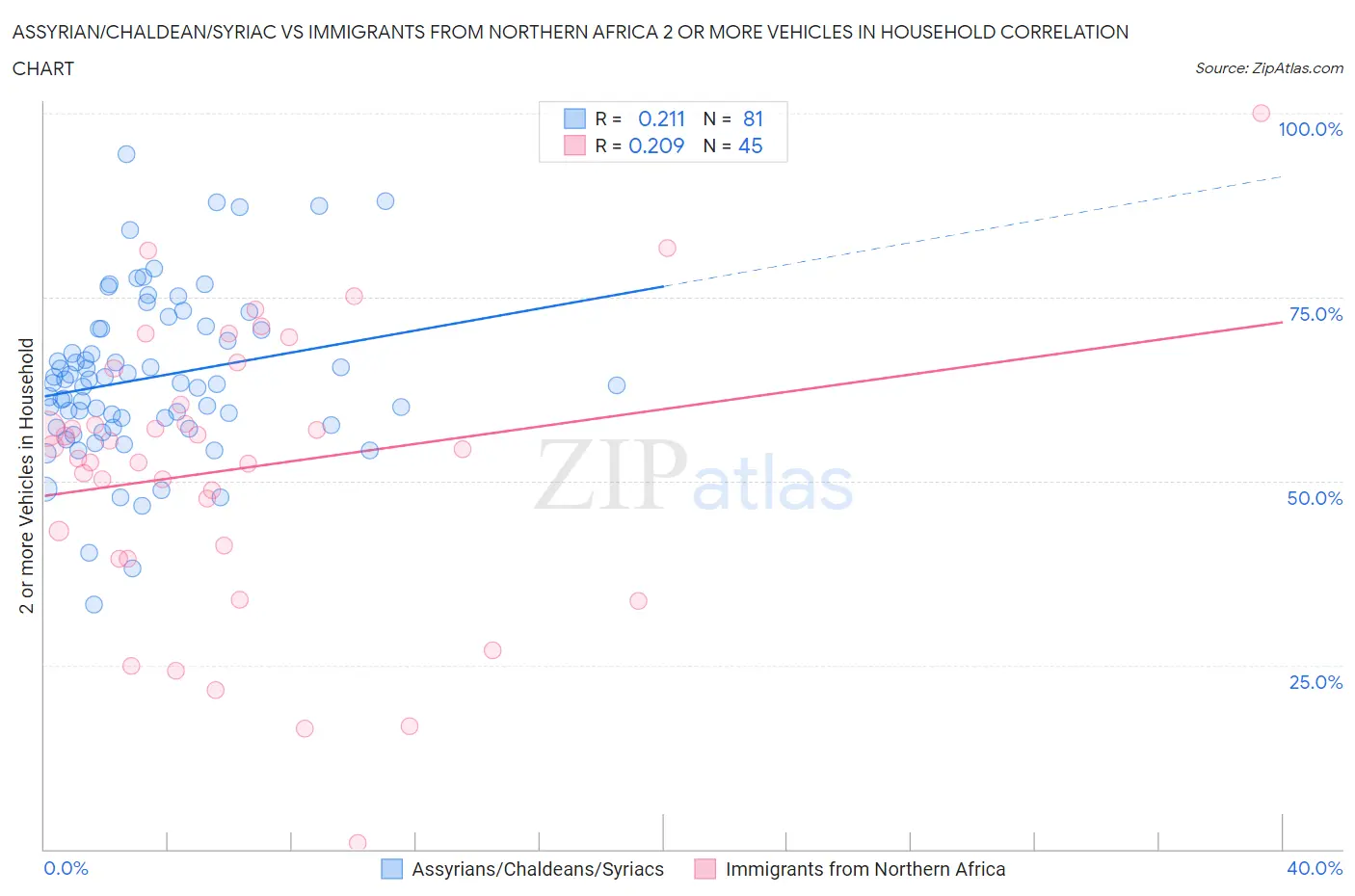 Assyrian/Chaldean/Syriac vs Immigrants from Northern Africa 2 or more Vehicles in Household