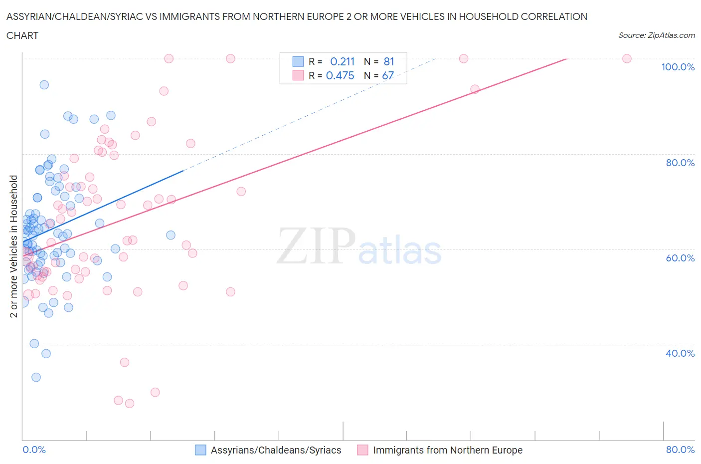 Assyrian/Chaldean/Syriac vs Immigrants from Northern Europe 2 or more Vehicles in Household