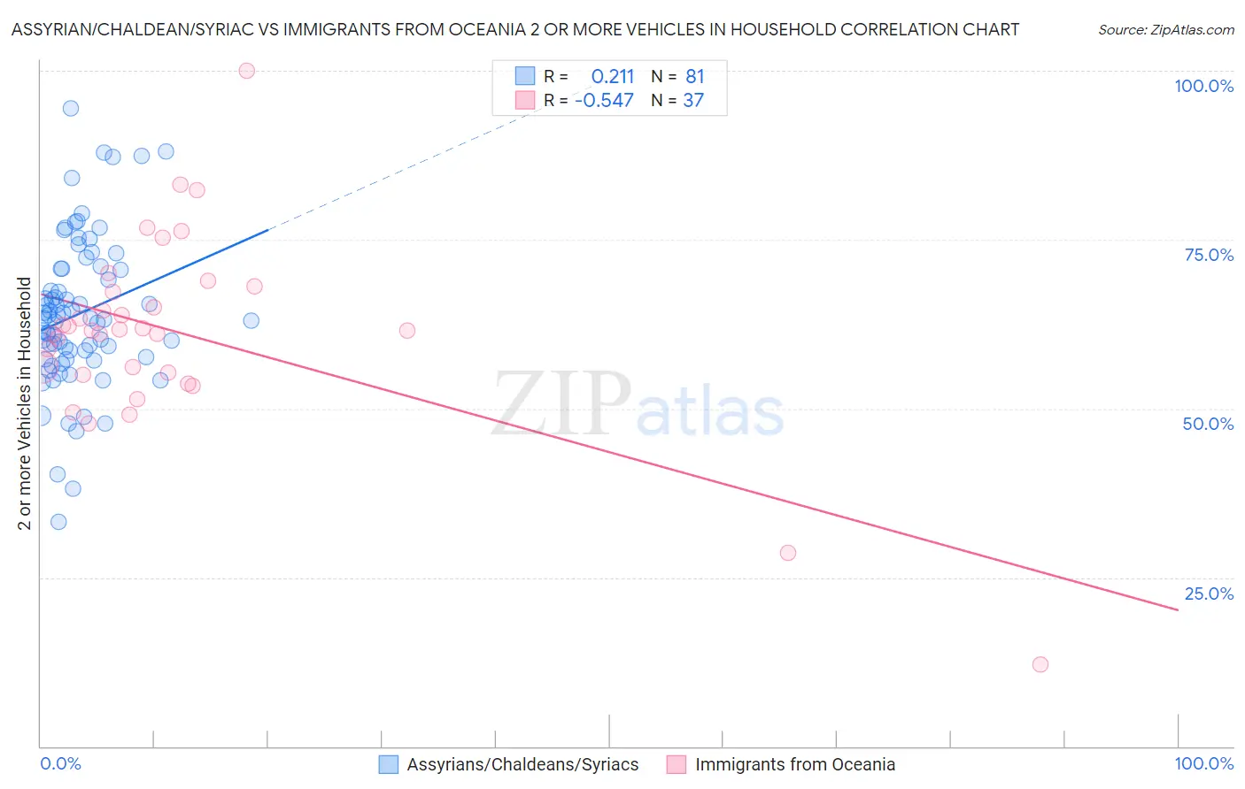 Assyrian/Chaldean/Syriac vs Immigrants from Oceania 2 or more Vehicles in Household