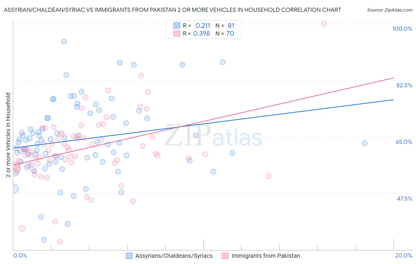 Assyrian/Chaldean/Syriac vs Immigrants from Pakistan 2 or more Vehicles in Household