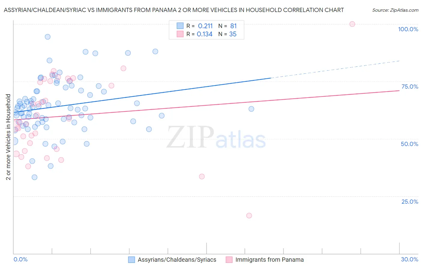 Assyrian/Chaldean/Syriac vs Immigrants from Panama 2 or more Vehicles in Household