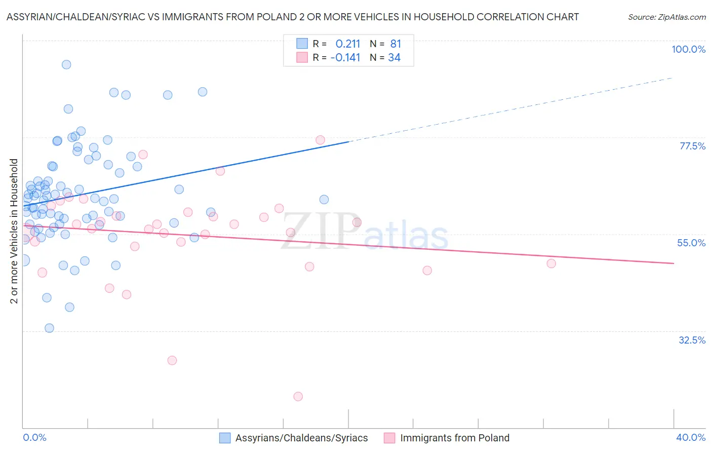 Assyrian/Chaldean/Syriac vs Immigrants from Poland 2 or more Vehicles in Household