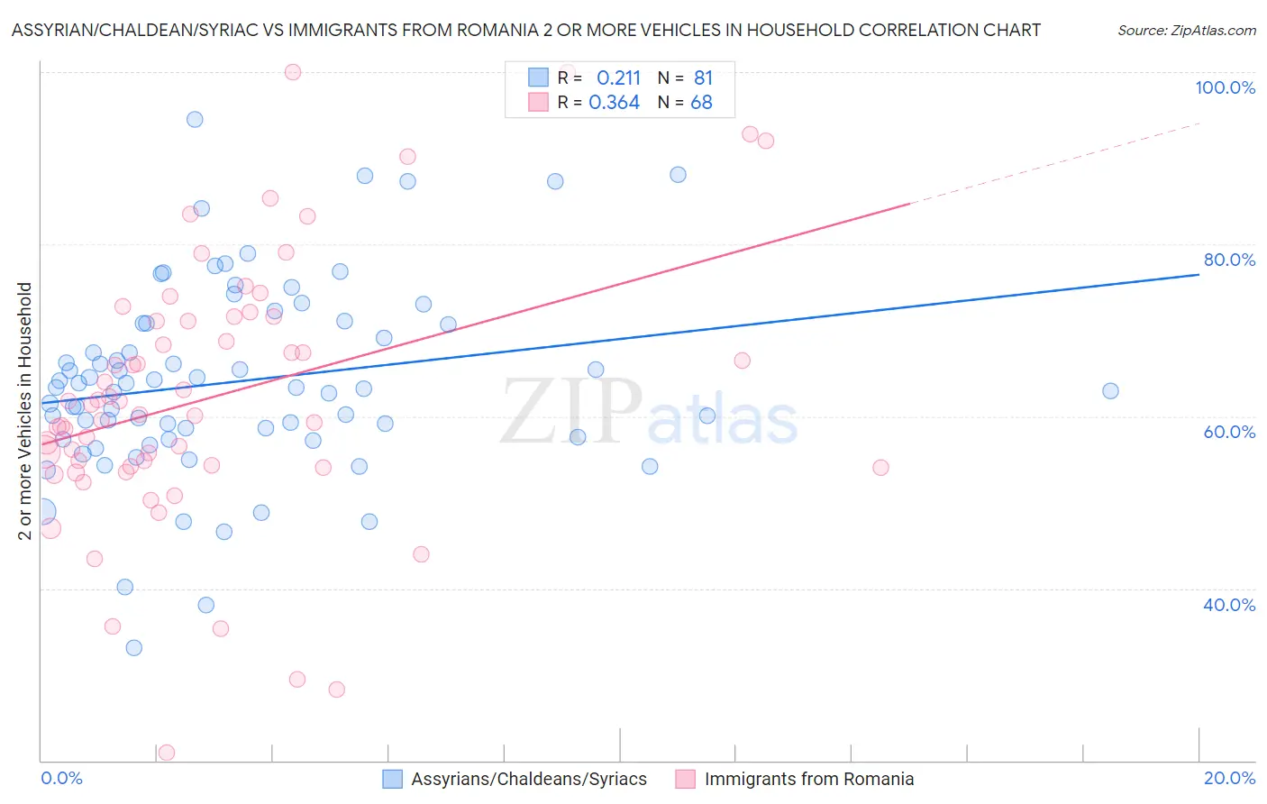 Assyrian/Chaldean/Syriac vs Immigrants from Romania 2 or more Vehicles in Household