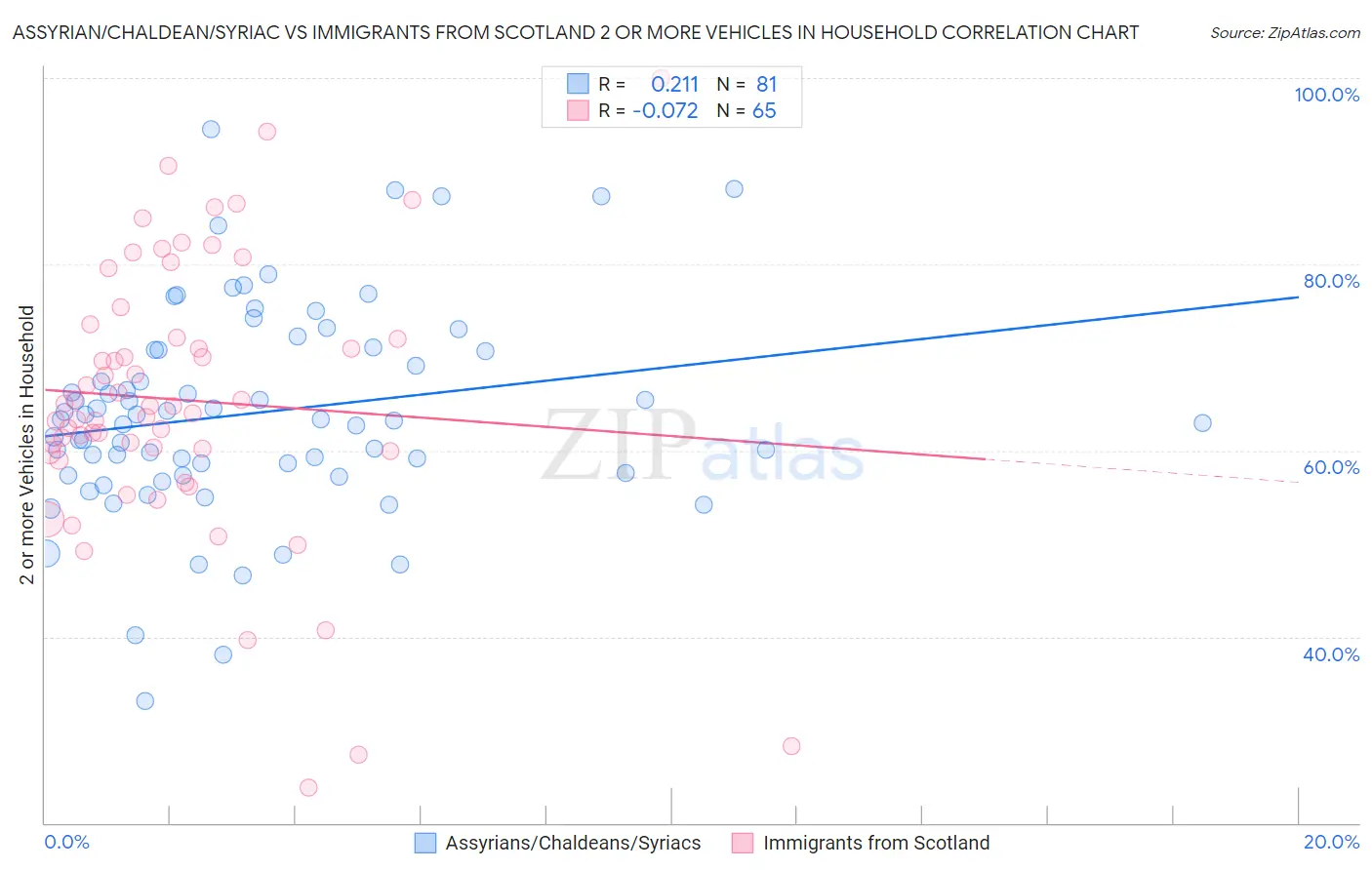 Assyrian/Chaldean/Syriac vs Immigrants from Scotland 2 or more Vehicles in Household