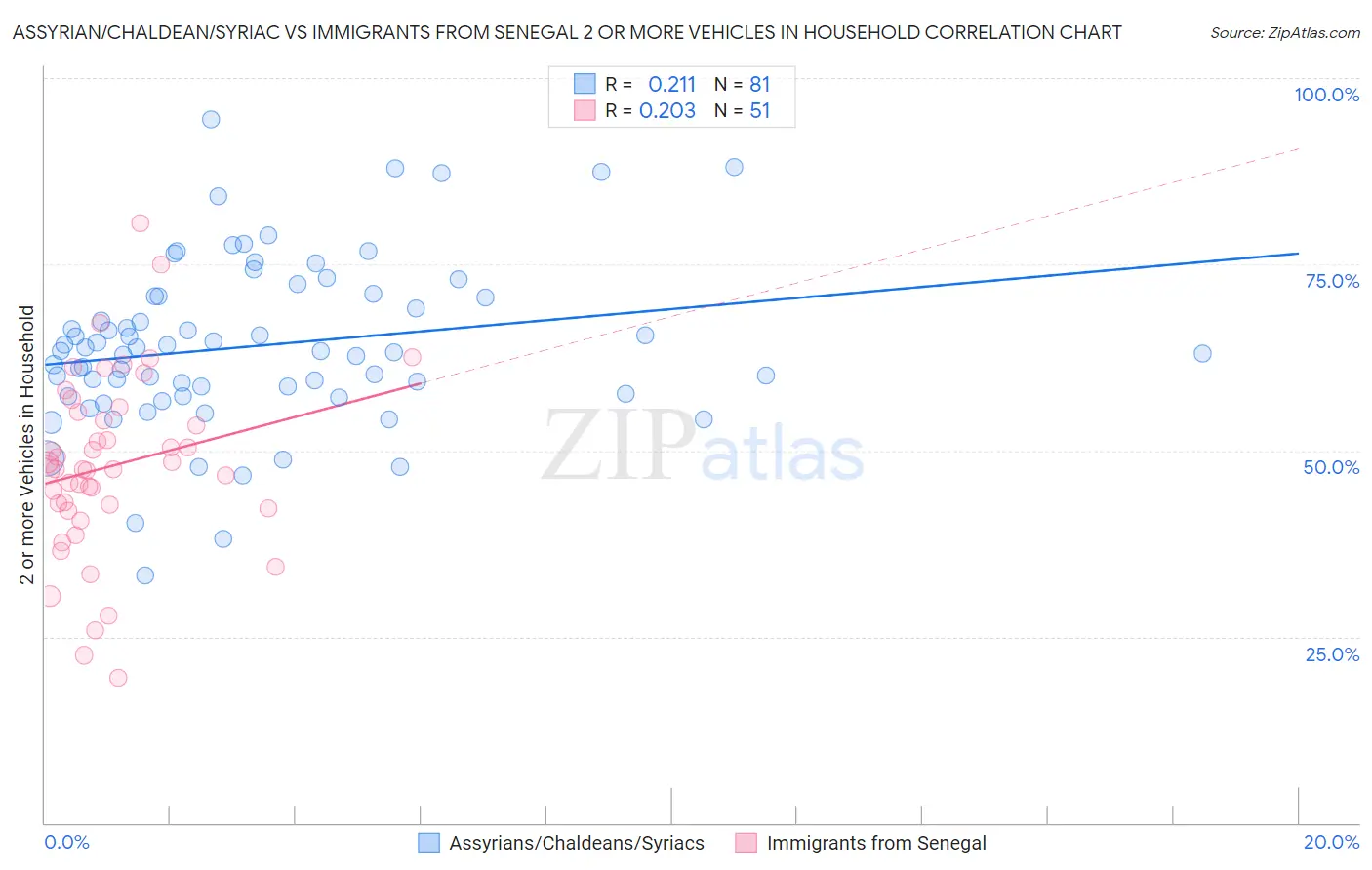 Assyrian/Chaldean/Syriac vs Immigrants from Senegal 2 or more Vehicles in Household