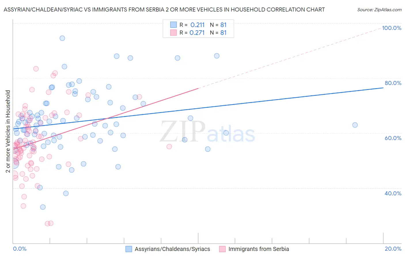 Assyrian/Chaldean/Syriac vs Immigrants from Serbia 2 or more Vehicles in Household