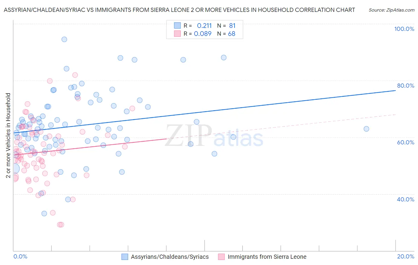 Assyrian/Chaldean/Syriac vs Immigrants from Sierra Leone 2 or more Vehicles in Household