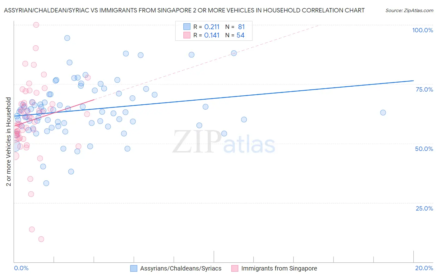 Assyrian/Chaldean/Syriac vs Immigrants from Singapore 2 or more Vehicles in Household