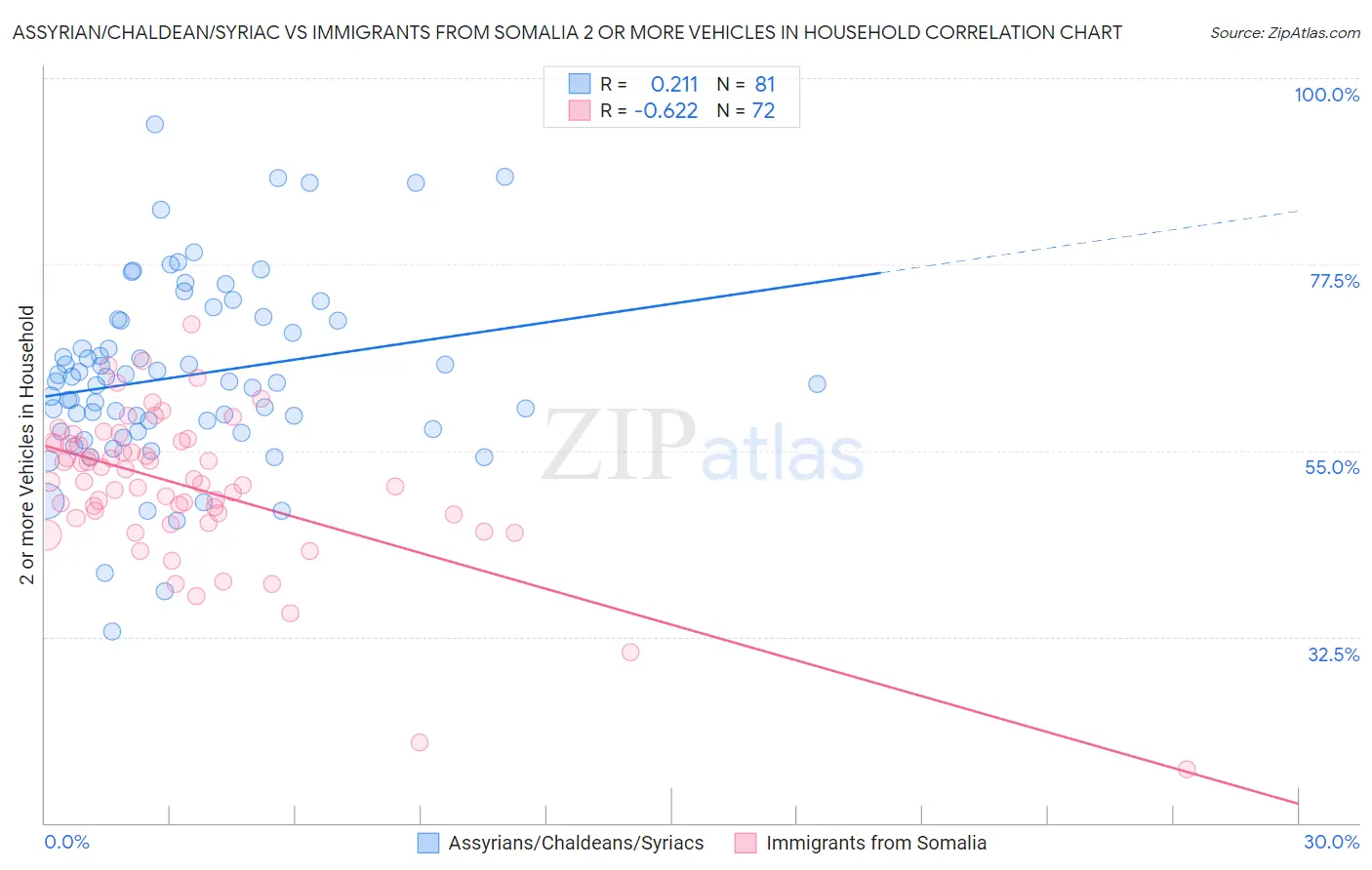 Assyrian/Chaldean/Syriac vs Immigrants from Somalia 2 or more Vehicles in Household